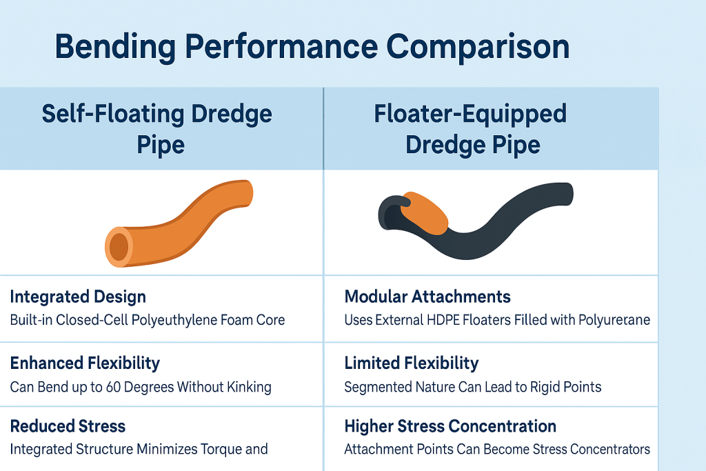 Self Floating Dredge Pipe